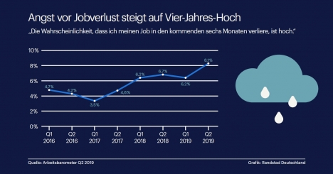 Die Angst vor Jobverlust steigt in Deutschland auf ein Vier-Jahres-Hoch (Grafik: Randstad)